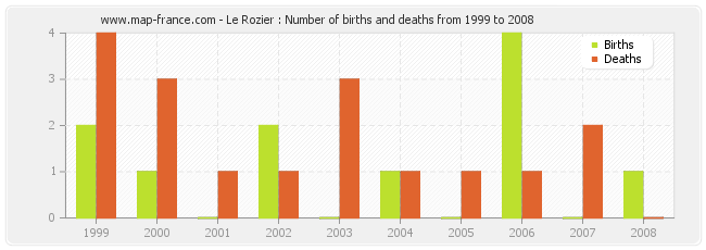 Le Rozier : Number of births and deaths from 1999 to 2008